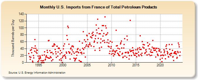 U.S. Imports from France of Total Petroleum Products (Thousand Barrels per Day)
