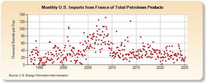 U.S. Imports from France of Total Petroleum Products (Thousand Barrels per Day)