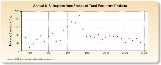U.S. Imports from France of Total Petroleum Products (Thousand Barrels per Day)