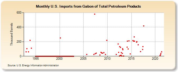 U.S. Imports from Gabon of Total Petroleum Products (Thousand Barrels)