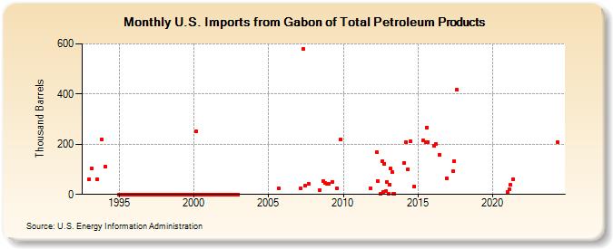 U.S. Imports from Gabon of Total Petroleum Products (Thousand Barrels)