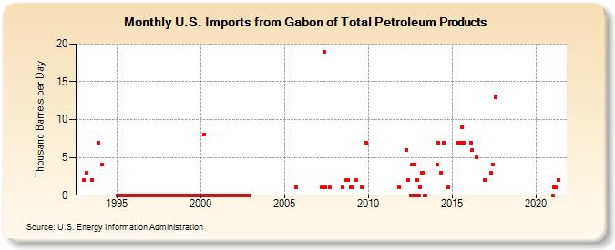 U.S. Imports from Gabon of Total Petroleum Products (Thousand Barrels per Day)