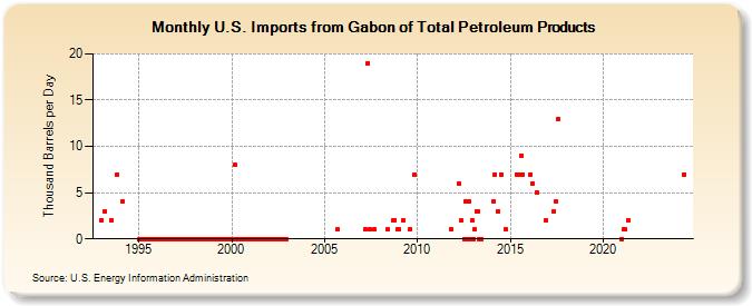 U.S. Imports from Gabon of Total Petroleum Products (Thousand Barrels per Day)