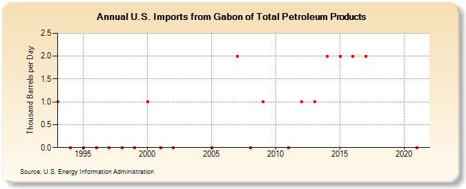 U.S. Imports from Gabon of Total Petroleum Products (Thousand Barrels per Day)