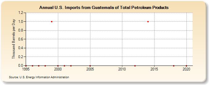 U.S. Imports from Guatemala of Total Petroleum Products (Thousand Barrels per Day)