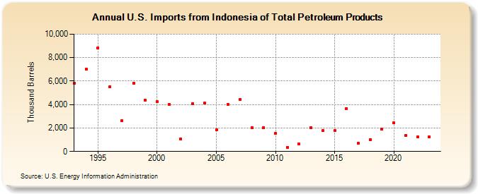 U.S. Imports from Indonesia of Total Petroleum Products (Thousand Barrels)