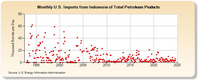 U.S. Imports from Indonesia of Total Petroleum Products (Thousand Barrels per Day)