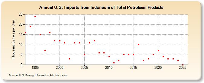 U.S. Imports from Indonesia of Total Petroleum Products (Thousand Barrels per Day)