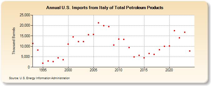 U.S. Imports from Italy of Total Petroleum Products (Thousand Barrels)