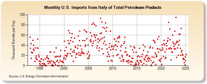 U.S. Imports from Italy of Total Petroleum Products (Thousand Barrels per Day)