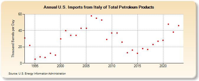U.S. Imports from Italy of Total Petroleum Products (Thousand Barrels per Day)