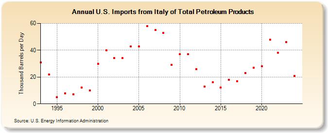 U.S. Imports from Italy of Total Petroleum Products (Thousand Barrels per Day)