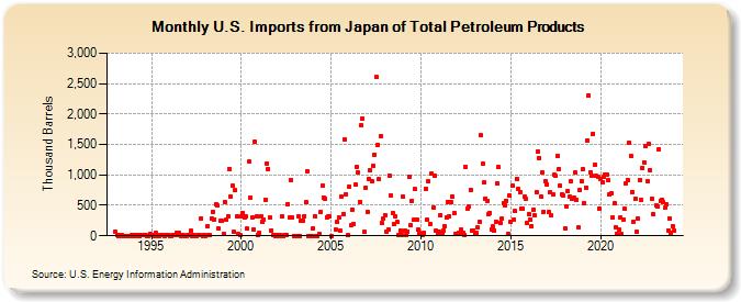 U.S. Imports from Japan of Total Petroleum Products (Thousand Barrels)