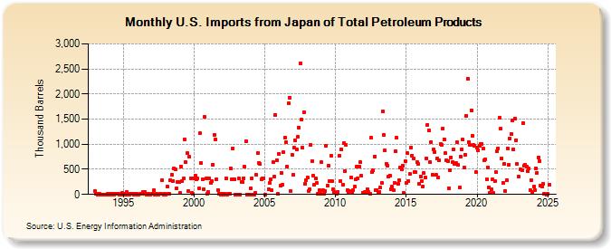 U.S. Imports from Japan of Total Petroleum Products (Thousand Barrels)