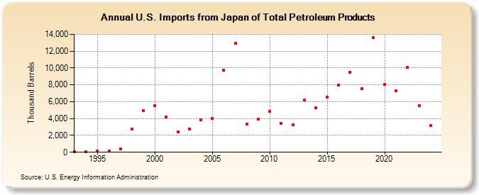 U.S. Imports from Japan of Total Petroleum Products (Thousand Barrels)