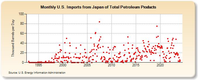 U.S. Imports from Japan of Total Petroleum Products (Thousand Barrels per Day)