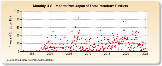 U.S. Imports from Japan of Total Petroleum Products (Thousand Barrels per Day)