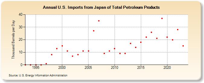 U.S. Imports from Japan of Total Petroleum Products (Thousand Barrels per Day)