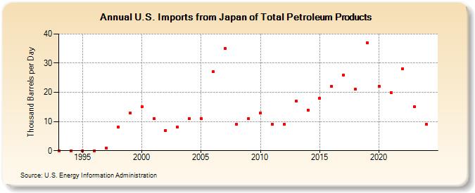 U.S. Imports from Japan of Total Petroleum Products (Thousand Barrels per Day)