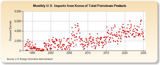 U.S. Imports from Korea of Total Petroleum Products (Thousand Barrels)