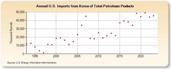 U.S. Imports from Korea of Total Petroleum Products (Thousand Barrels)