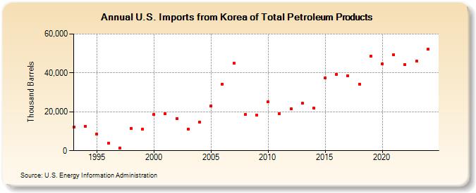 U.S. Imports from Korea of Total Petroleum Products (Thousand Barrels)