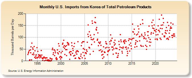 U.S. Imports from Korea of Total Petroleum Products (Thousand Barrels per Day)