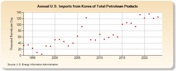 U.S. Imports from Korea of Total Petroleum Products (Thousand Barrels per Day)