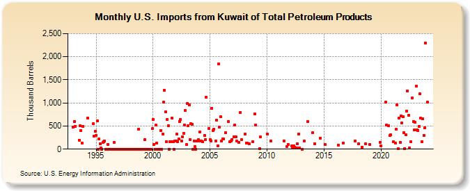 U.S. Imports from Kuwait of Total Petroleum Products (Thousand Barrels)