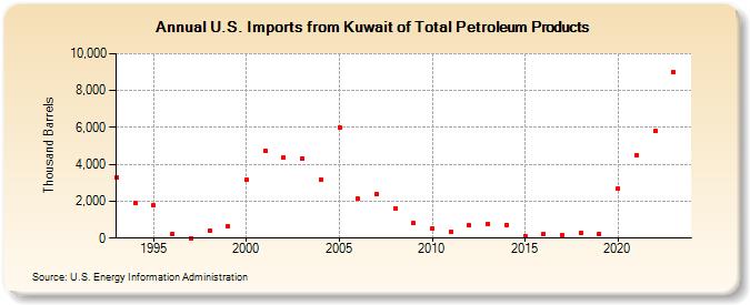 U.S. Imports from Kuwait of Total Petroleum Products (Thousand Barrels)