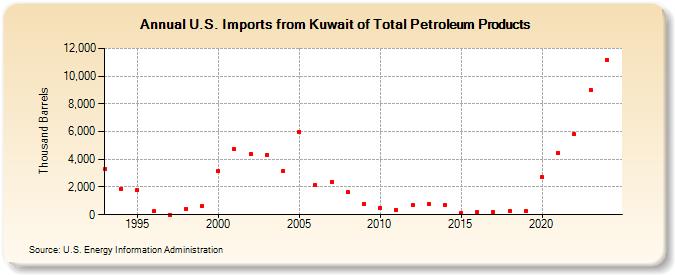 U.S. Imports from Kuwait of Total Petroleum Products (Thousand Barrels)