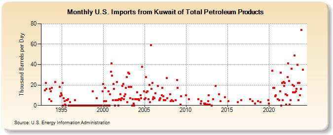 U.S. Imports from Kuwait of Total Petroleum Products (Thousand Barrels per Day)