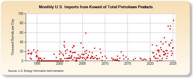 U.S. Imports from Kuwait of Total Petroleum Products (Thousand Barrels per Day)