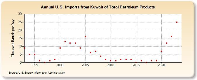 U.S. Imports from Kuwait of Total Petroleum Products (Thousand Barrels per Day)