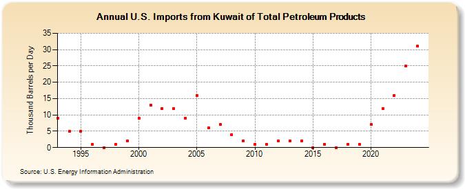 U.S. Imports from Kuwait of Total Petroleum Products (Thousand Barrels per Day)