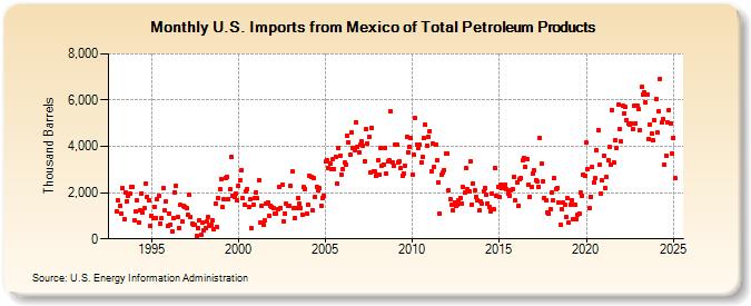 U.S. Imports from Mexico of Total Petroleum Products (Thousand Barrels)