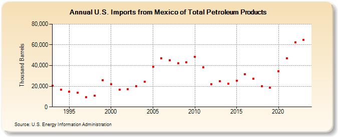 U.S. Imports from Mexico of Total Petroleum Products (Thousand Barrels)