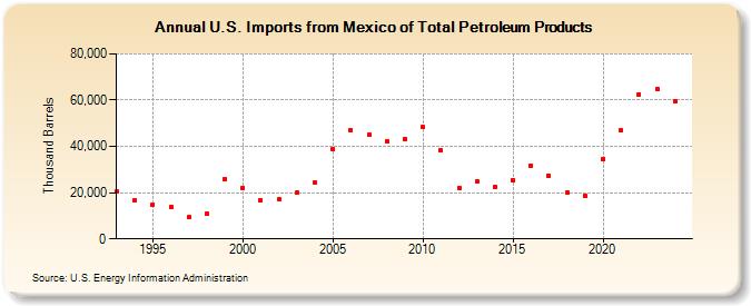 U.S. Imports from Mexico of Total Petroleum Products (Thousand Barrels)