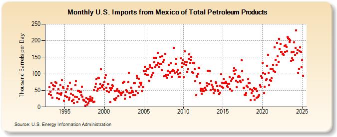 U.S. Imports from Mexico of Total Petroleum Products (Thousand Barrels per Day)