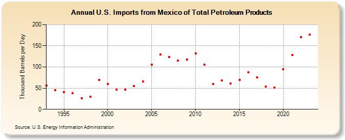 U.S. Imports from Mexico of Total Petroleum Products (Thousand Barrels per Day)
