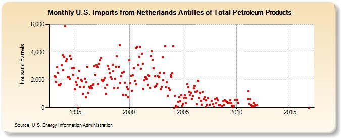 U.S. Imports from Netherlands Antilles of Total Petroleum Products (Thousand Barrels)