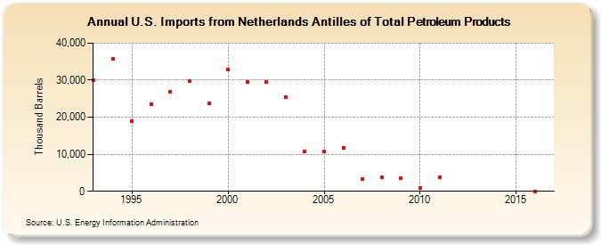 U.S. Imports from Netherlands Antilles of Total Petroleum Products (Thousand Barrels)