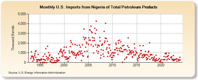 U.S. Imports from Nigeria of Total Petroleum Products (Thousand Barrels)