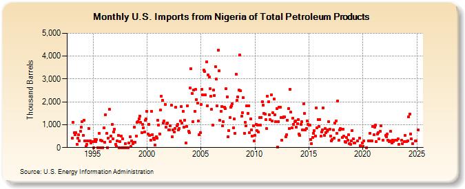 U.S. Imports from Nigeria of Total Petroleum Products (Thousand Barrels)