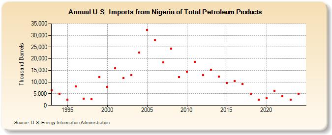 U.S. Imports from Nigeria of Total Petroleum Products (Thousand Barrels)