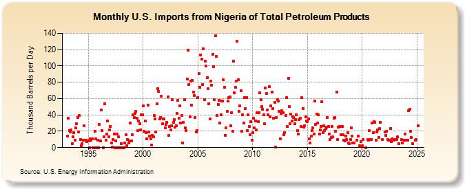 U.S. Imports from Nigeria of Total Petroleum Products (Thousand Barrels per Day)