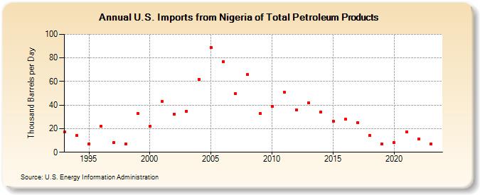 U.S. Imports from Nigeria of Total Petroleum Products (Thousand Barrels per Day)