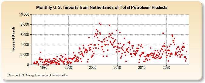 U.S. Imports from Netherlands of Total Petroleum Products (Thousand Barrels)