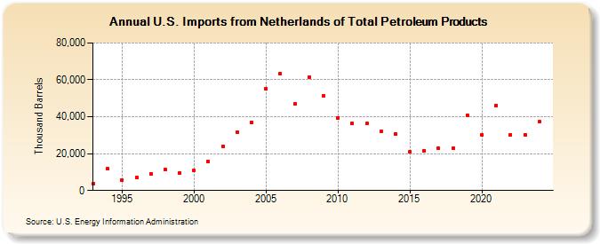 U.S. Imports from Netherlands of Total Petroleum Products (Thousand Barrels)