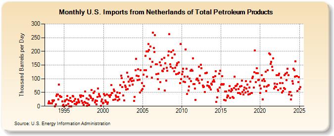 U.S. Imports from Netherlands of Total Petroleum Products (Thousand Barrels per Day)